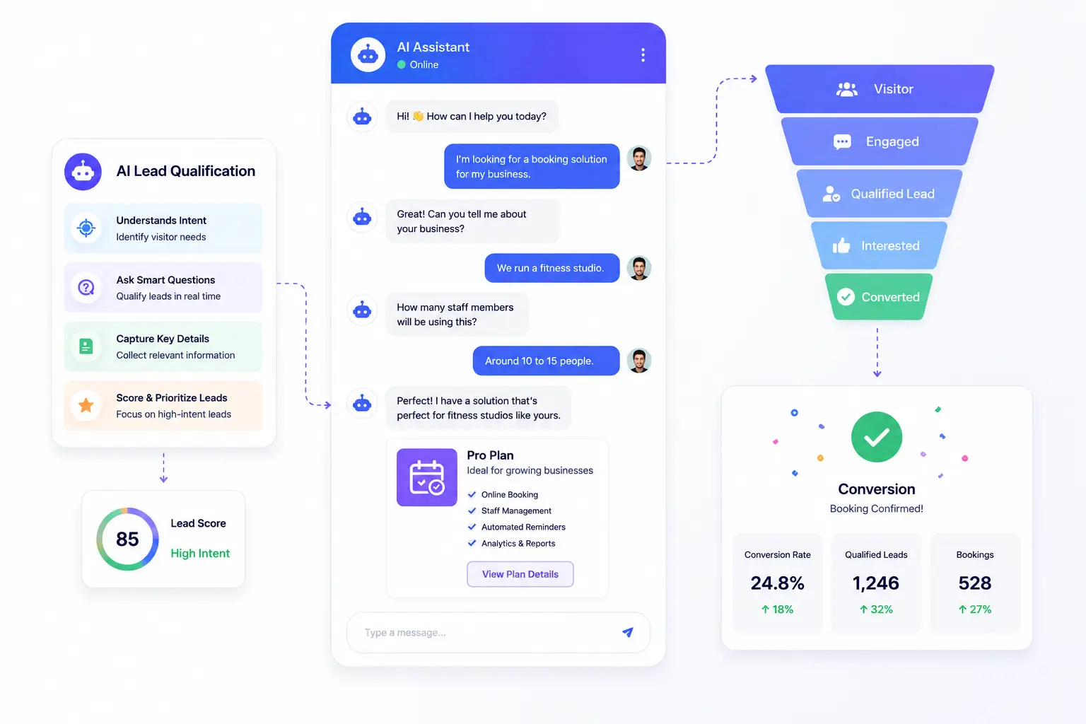 AI lead qualification workflow showing an assistant understanding visitor intent, asking questions, capturing business details, scoring leads, and guiding qualified prospects toward conversion.