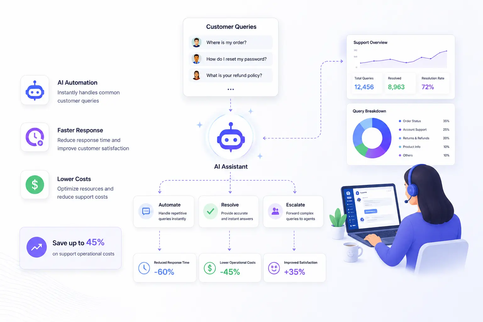 AI assistant helping customer support teams automate common queries, provide faster responses, reduce support costs, resolve routine questions, and escalate complex issues to human agents.